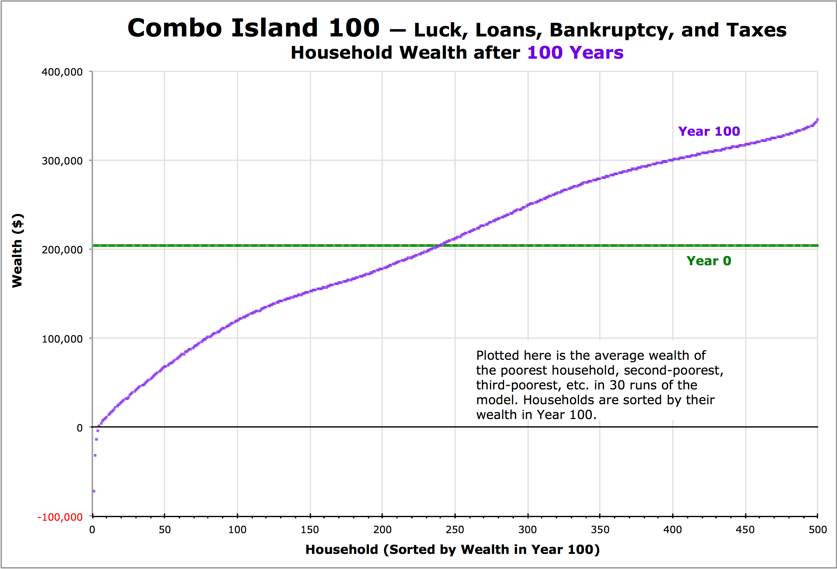 Combo Island graph results for Year 100