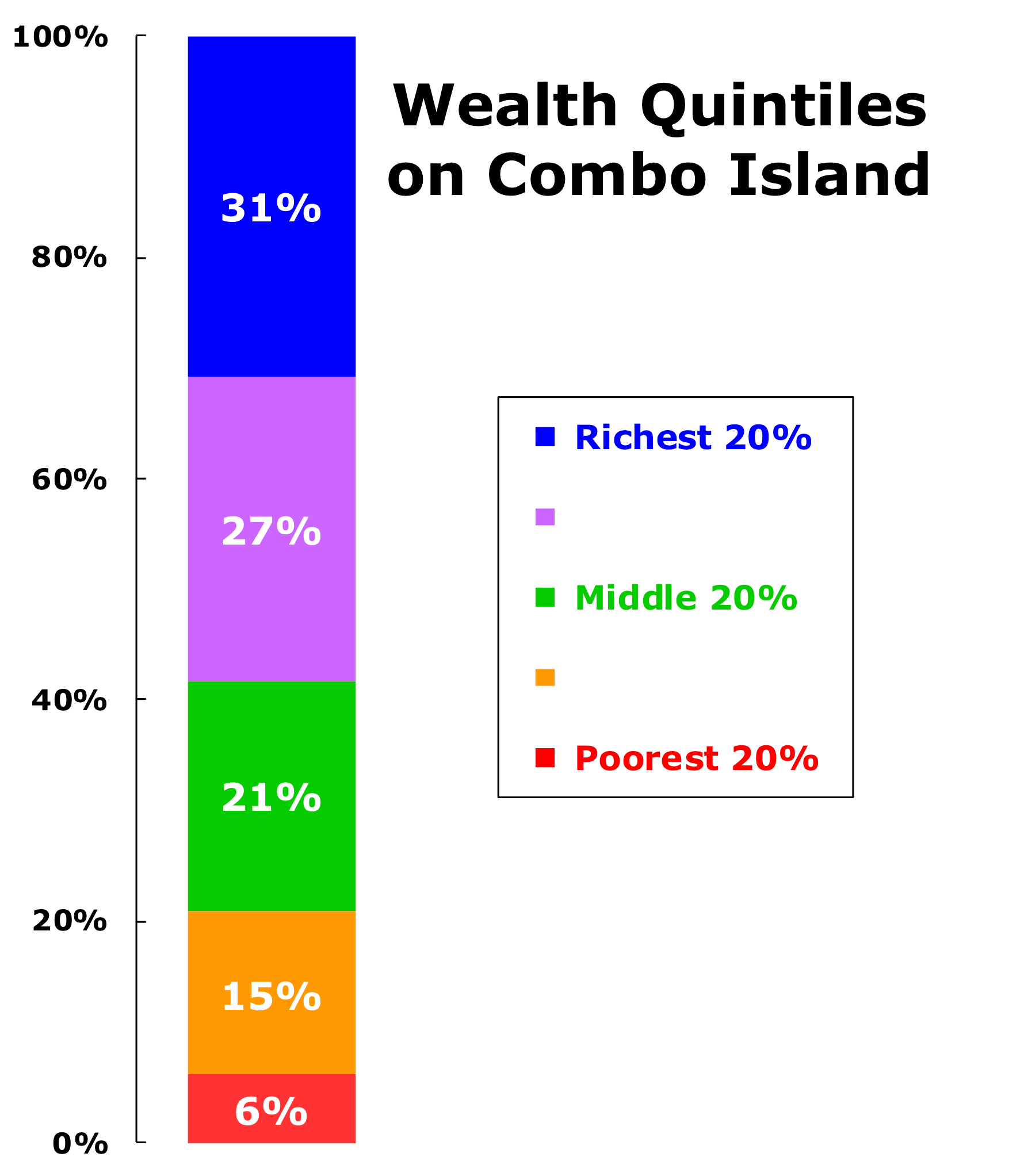 Combo Island Wealth Quintiles Graph