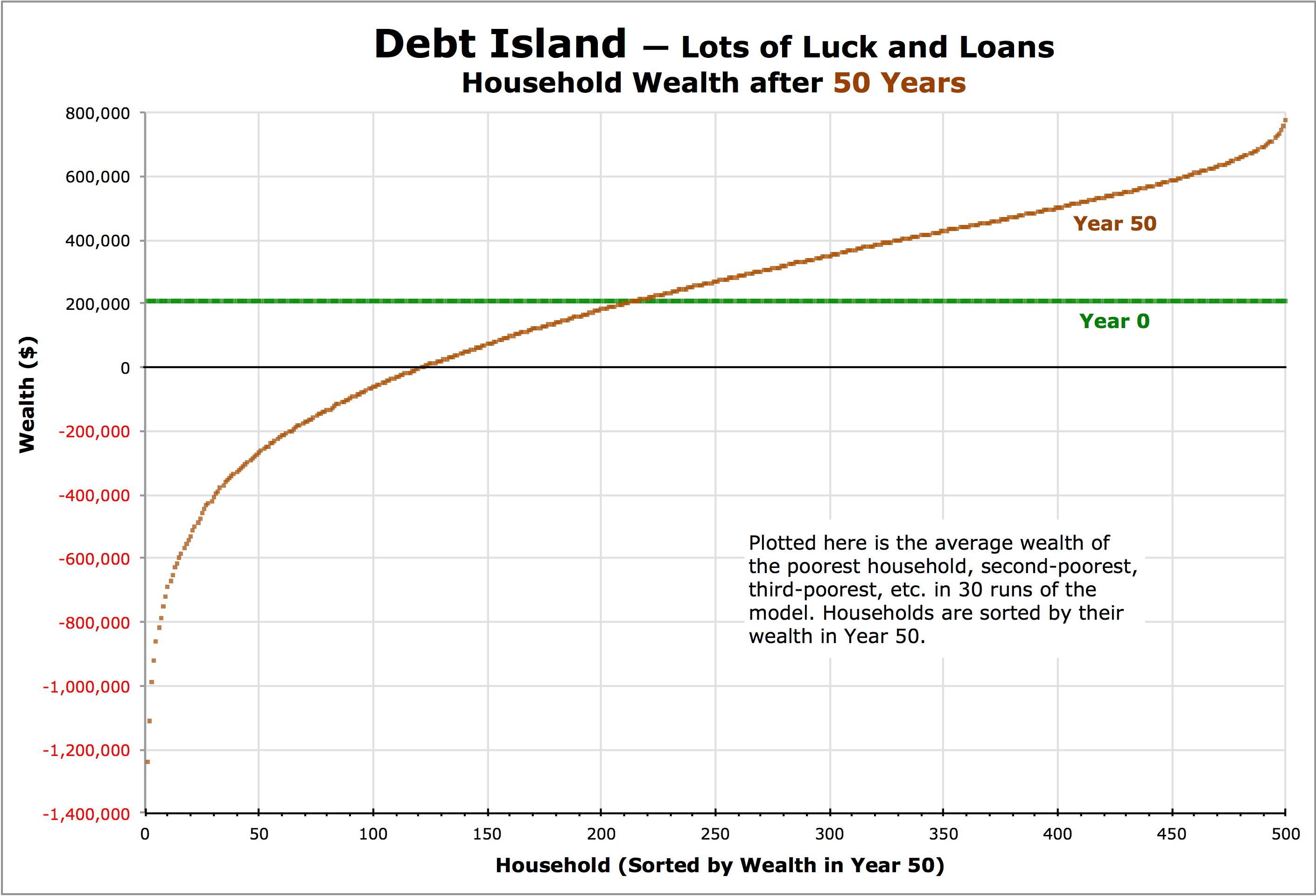 Debt Island Results Graph