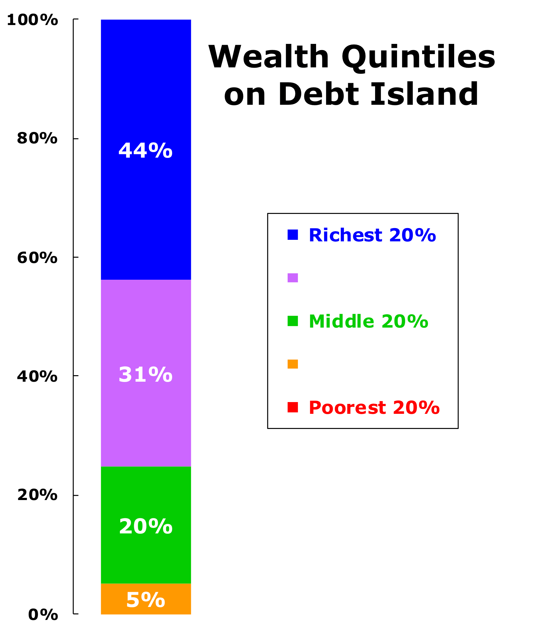 Debt Island Wealth Quintiles Graph
