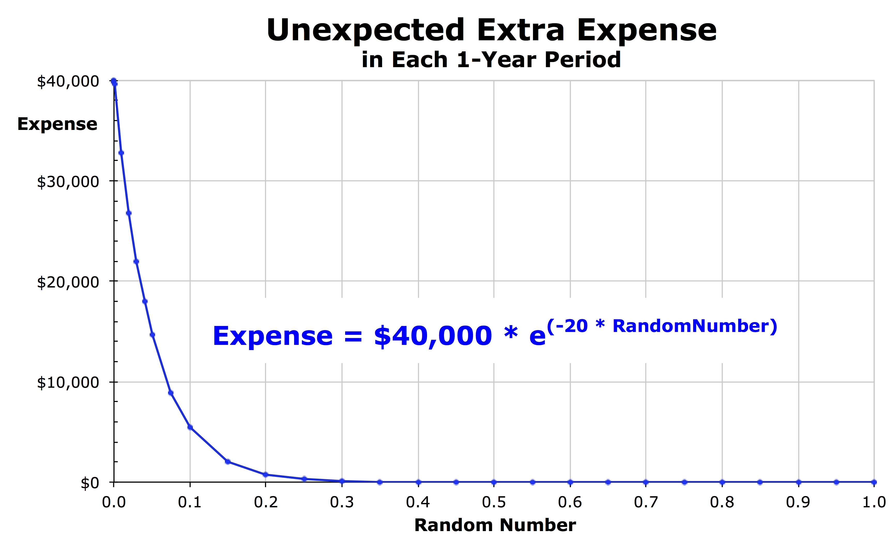 Graph of Extra Expenses Generated from a Random Number