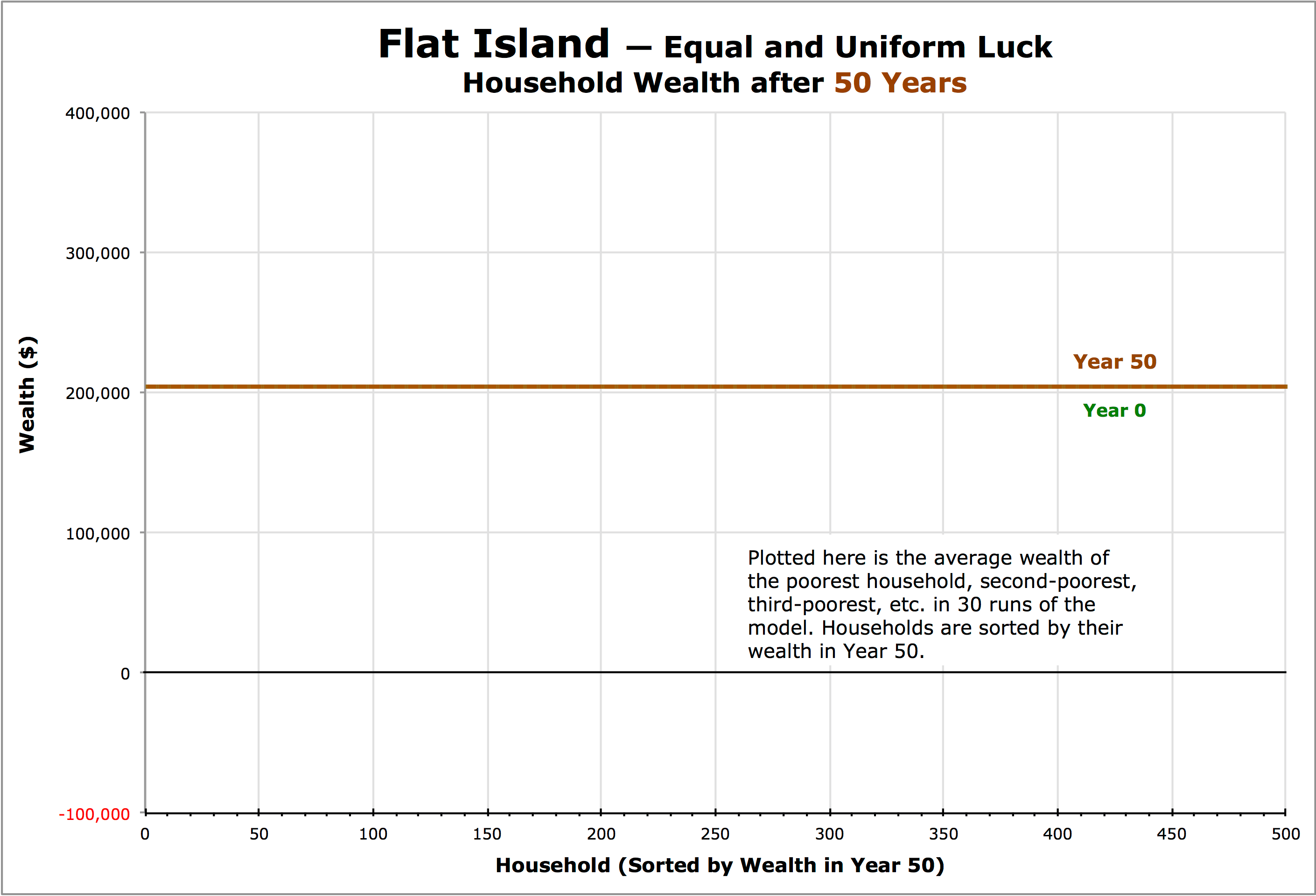 Flat Island Results Graph