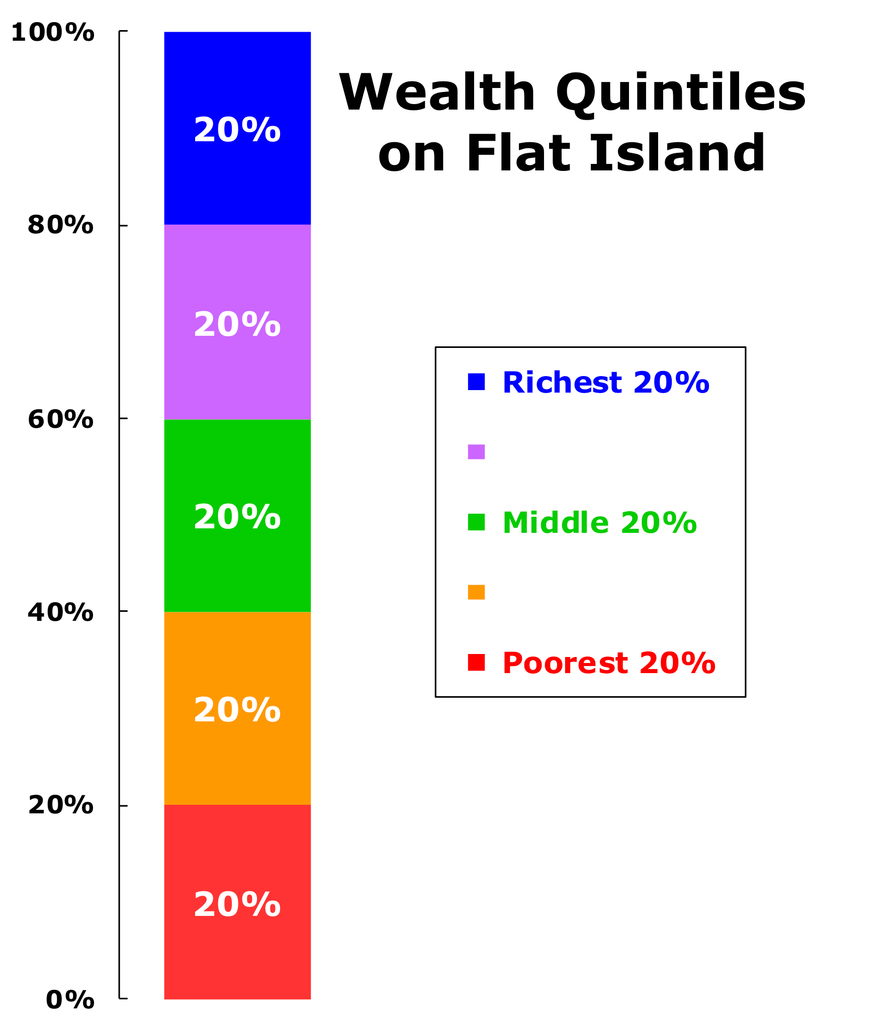 Flat Island Wealth Quintiles Graph