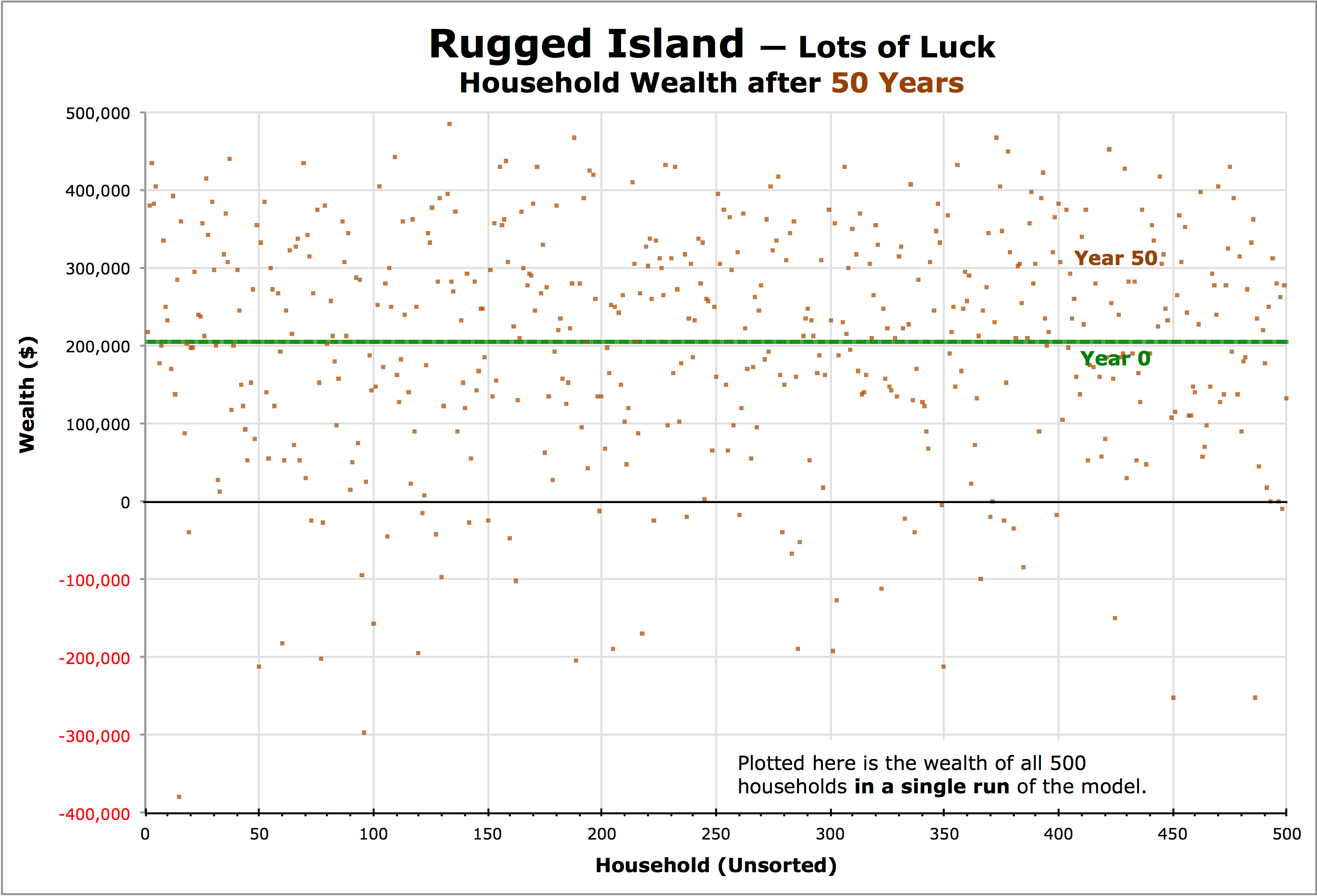 Graph of One Run of the Chancy Islands Model for Rugged Island