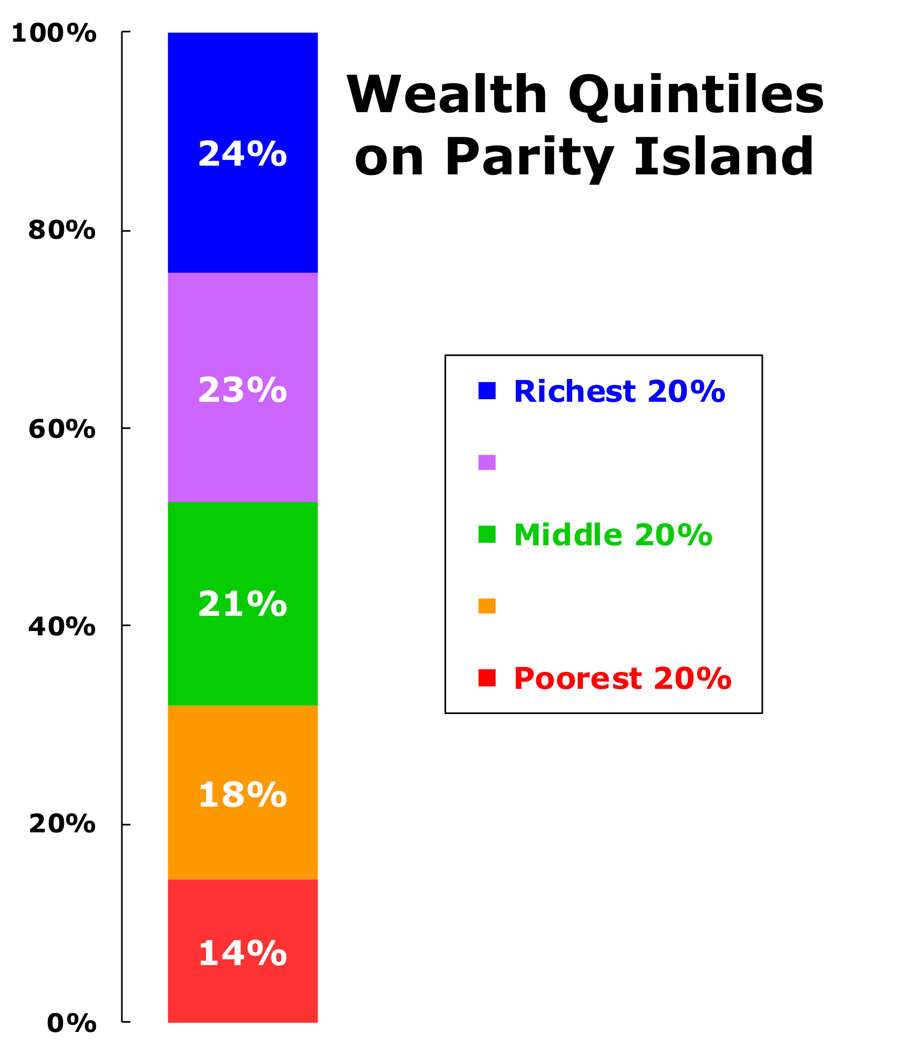 Parity Island Wealth Quintiles Graph