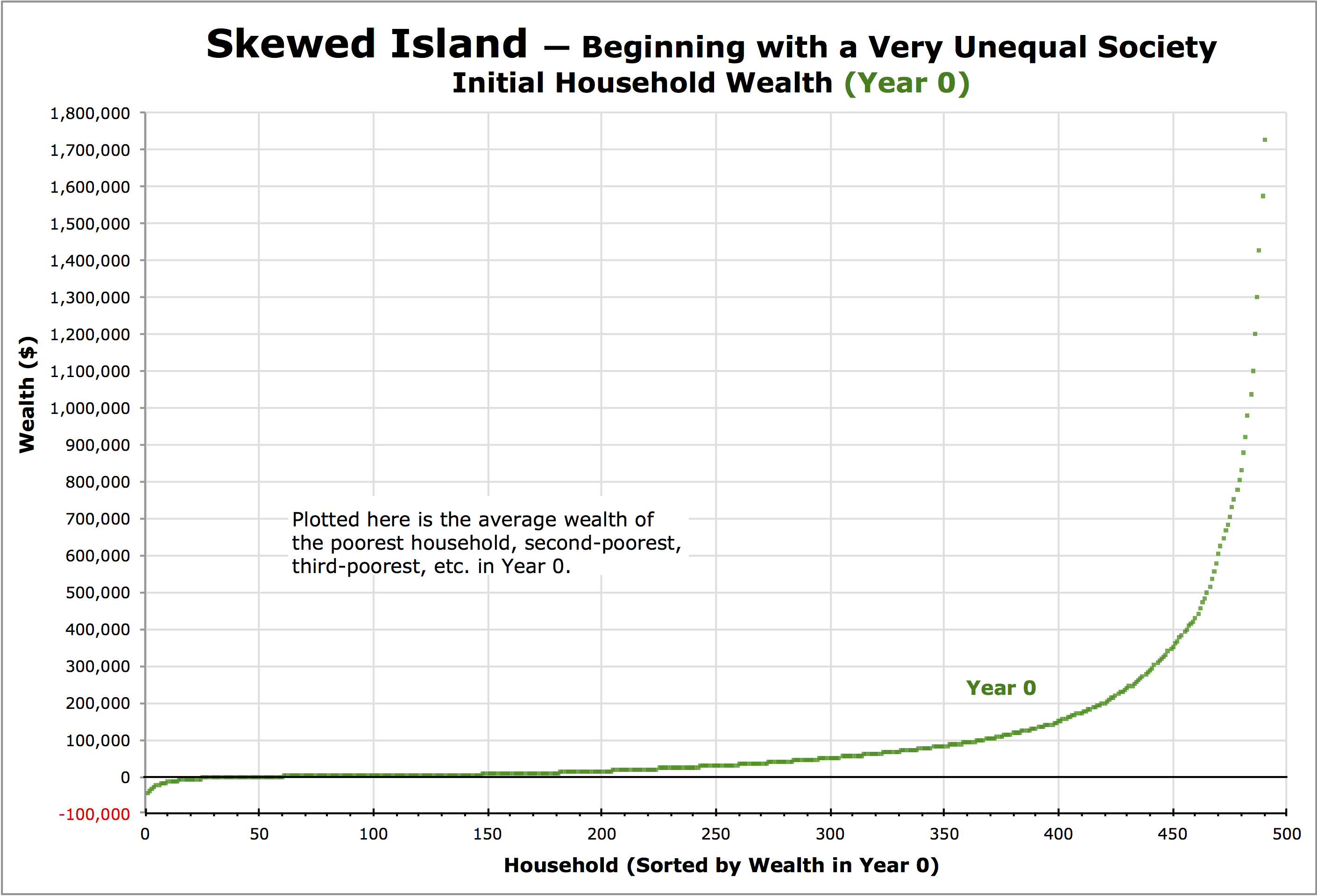 Skewed Island Graph Showing Only the Year 0 Wealth Distribution