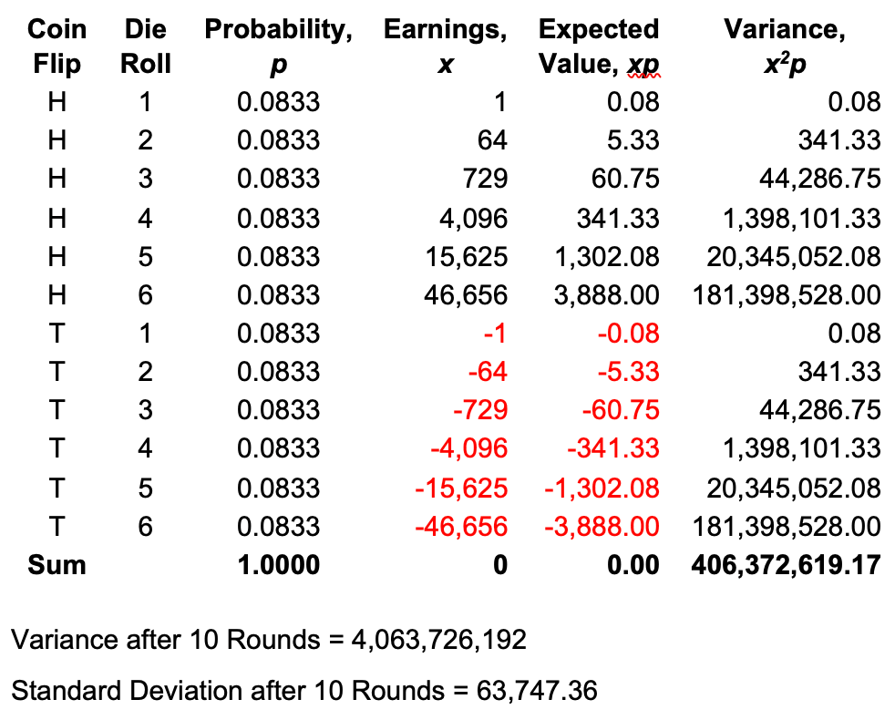 Calculations of Standard Deviation for the Coin Flip Plus Die Roll to the Sixth Power Game