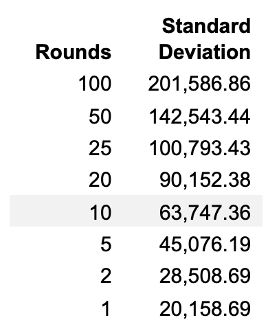 The Standard Deviation for Various Numbers of Rounds of or the Coin Flip Plus Die Roll to the Sixth Power Game